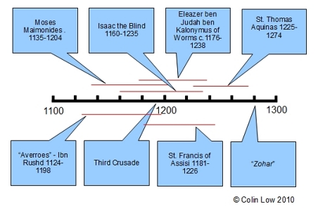 Early Kabbalah Timeline